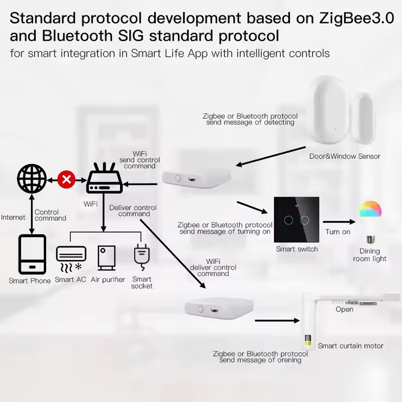 MOES Tuya ZigBee3.0 Smart Hub, - Smart Home Living reseña y precio